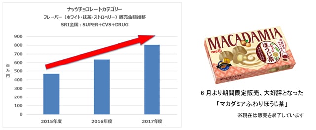 グラフ：ナッツチョコカテゴリー　フレーバー（ホワイト・抹茶・ストロベリー）販売金額推移のグラフ画像　写真：マカダミアふわりほうじ茶の商品パッケージ 6月より期間限定販売、大好評になった「マカダミアふわりほうじ茶」※現在は販売を終了しています。