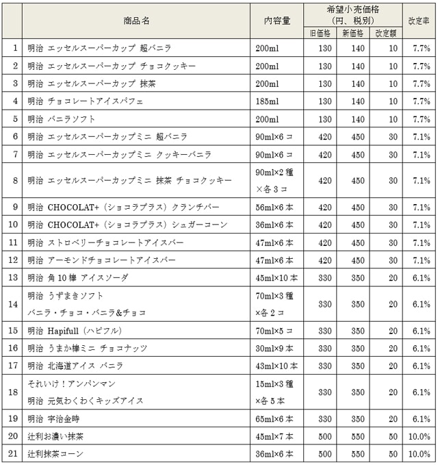 表：希望小売価格を設定している21品の表画像