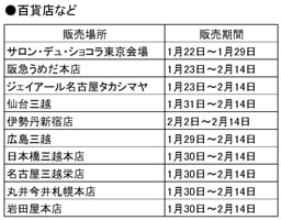 表：百貨店などの販売場所および販売期間の表画像