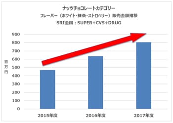 グラフ：ナッツチョコレートカテゴリー フレーバー（ホワイト・抹茶・ストロベリー）販売金額推移のグラフ画像