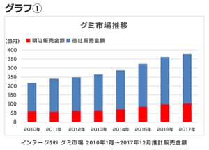 グラフ：グミ市場推移のグラフ画像