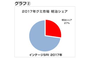 グラフ：2017年グミ市場　明治シェアのグラフ画像