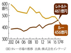 グラフ：カレー市場の推移のグラフ画像