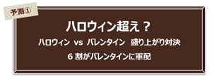 予測① ハロウィン越え？ ハロウィンvsバレンタイン 盛り上がり対決 6割がバレンタインに軍配