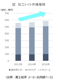 グラフ：加工トマト市場推移のグラフ画像