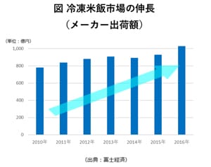 グラフ：図 冷凍米飯市場の伸長(メーカー出荷額)のグラフ画像
