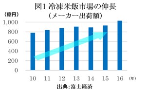 グラフ：図１冷凍米飯市場の伸長(メーカー出荷額)のグラフ画像