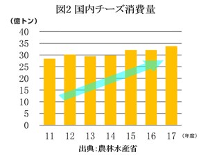 グラフ：図２国内チーズ消費量のグラフ画像