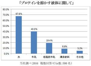 グラフ：「プロテインを溶かす液体に関して」のグラフ画像