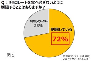 グラフ：図1 Q：チョコレートを食べ過ぎないように制限することはありますか？のグラフ画像