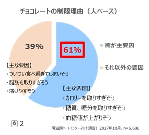 グラフ：図2 チョコレートの制限理由（人ベース）のグラフ画像