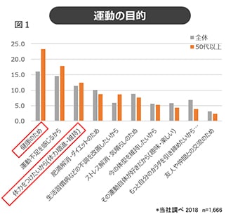 グラフ：図1 運動の目的のグラフ画像