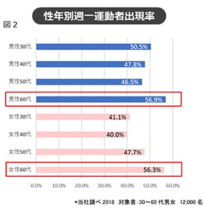 グラフ：図2 性年別週一運動者出現率のグラフ画像