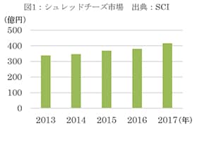 グラフ：図1 シュレッドチーズ市場のグラフ画像