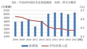 グラフ：図2 平成29年国民生活基礎調査のグラフ画像