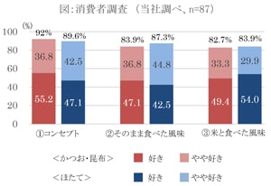 グラフ：消費者調査のグラフ画像