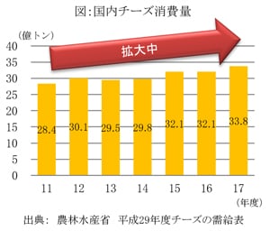 グラフ：図：国内チーズ消費量のグラフ画像