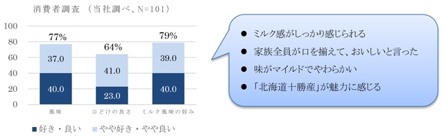 グラフ：「明治北海道十勝6Pチーズ ベーシック」消費者調査結果のグラフ画像（ミルク感がしっかり感じられる、家族全員が口を揃えて、おいしいと言った、味がマイルドでやわらかい、「北海道十勝産」が魅力に感じる）