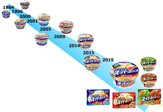 写真：「明治 エッセルスーパーカップ」シリーズの商品パッケージ