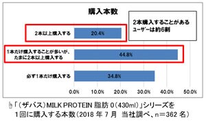 グラフ：「（ザバス）MILK PROTEIN脂肪0（430ml）」シリーズを1回に購入する本数のグラフ画像