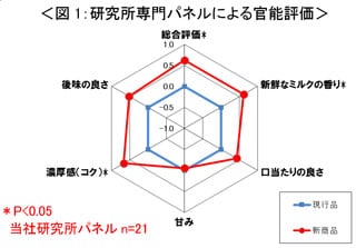 グラフ：図1 研究所専門パネルによる官能評価のグラフ画像