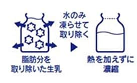 氷点濃縮製法とは（脂肪分を取り除いた生乳の水のみを凍らせて取り除き、熱を加えず濃縮させる。）