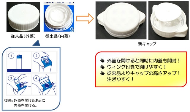 写真：新キャップの特長（外蓋を開けると同時に内蓋も開封！、ウィング付きで開けやすく！、従来品よりキャップの高さアップ！注ぎやすく！）