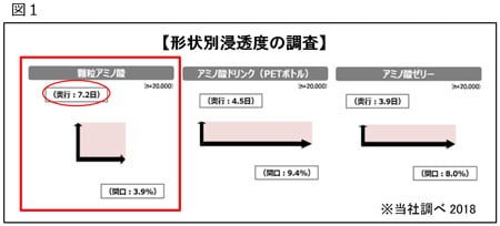 グラフ：図1形状別浸透度の調査のグラフ画像