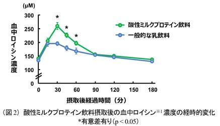 グラフ：（図2）酸性ミルクプロテイン飲料摂取後の血中ロイシン※1濃度の経時的変化 *有意差有り（p<0.05）のグラフ画像