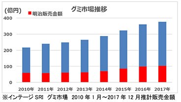 グラフ：グミ市場推移のグラフ画像