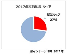 グラフ：2017年グミ市場 シェアのグラフ画像