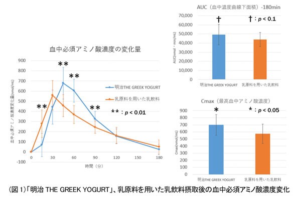 グラフ：（図1）「明治THE GREEK YOGURT」、乳原料を用いた乳飲料摂取後の血中必須アミノ酸濃度変化のグラフ画像