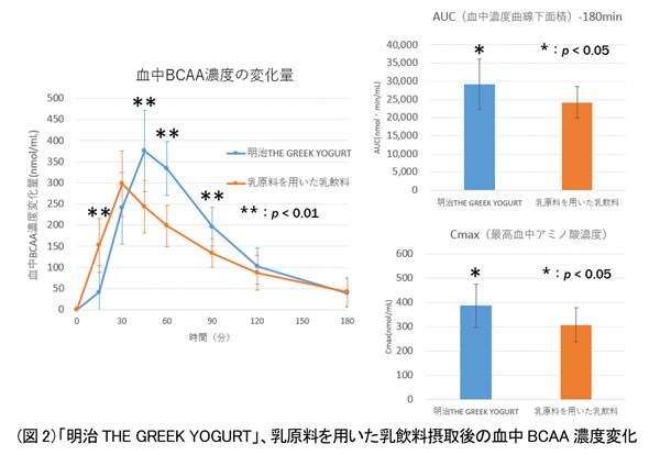 グラフ：（図2）「明治THE GREEK YOGURT」、乳原料を用いた乳飲料摂取後の血中BCAA濃度変化のグラフ画像