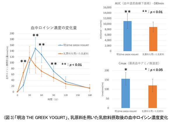 グラフ：（図3）「明治THE GREEK YOGURT」、乳原料を用いた乳飲料摂取後の血中ロイシン濃度変化のグラフ画像