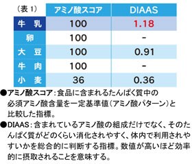 グラフ：（表1）アミノ酸スコア、DIAASの指標のグラフ画像