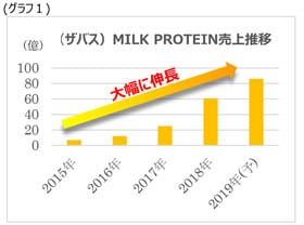 グラフ：（グラフ1）（ザバス）MILK PROTEIN売上推移のグラフ画像