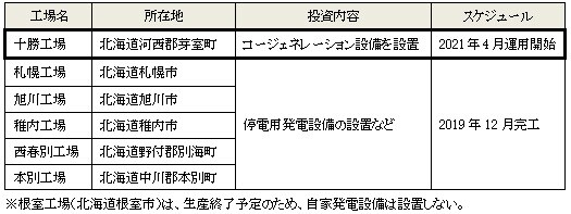 表：設置する自家発電設備の概要の表画像