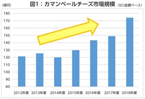 グラフ：図1：カマンベールチーズ市場規模のグラフ画像