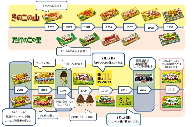 画像：「きのこの山」「たけのこの里」発売からの軌跡