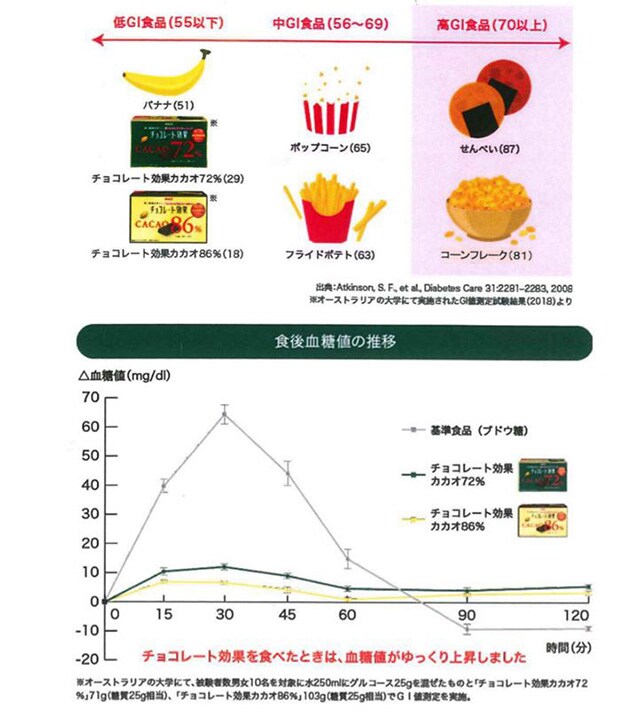 画像：GI食品のカテゴリー、グラフ：食後血糖値の推移のグラフ画像