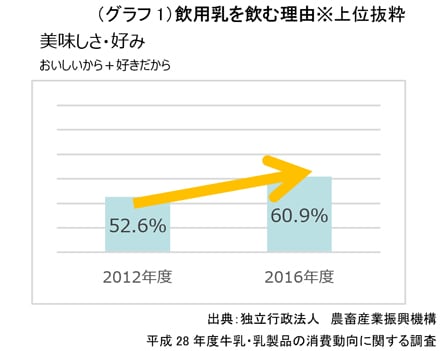 グラフ：(グラフ１)飲用乳を飲む理由※上位抜粋のグラフ画像