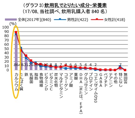 グラフ：(グラフ３)飲用乳でとりたい成分・栄養素(17/08、当社調べ、飲用乳購入者840名)のグラフ画像