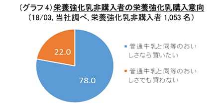 グラフ：(グラフ4)栄養強化乳非購入者の栄養強化乳購入意向(18/03、当社調べ、栄養強化乳非購入者1053名)のグラフ画像