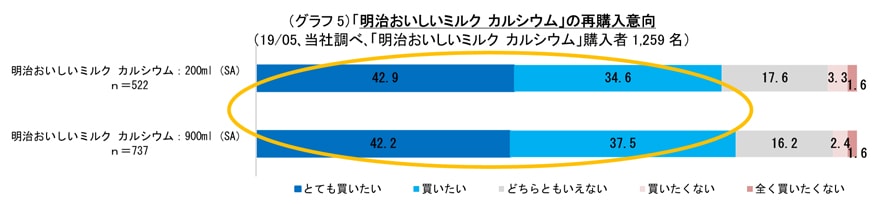 グラフ：(グラフ5)「明治おいしいミルク カルシウム」の再購入意向(19/05、当社調べ、「明治おいしいミルク カルシウム」購入者1259名)のグラフ画像