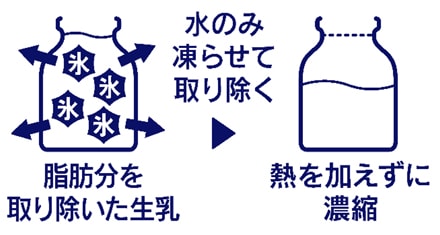 イラスト：氷点濃縮仕立てのイメージ・脂肪分を取り除いた牛乳→水のみ凍らせて取り除く→熱を加えずに凝縮