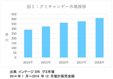 グラフ：図1グミキャンデー市場推移のグラフ画像　出展：インテージSRI グミ市場 2014年1月～2018年12月推計販売金額