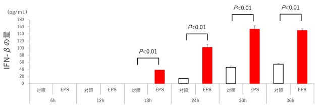 グラフ：(図2)IFN-β量の変化のグラフ画像