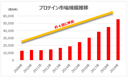 グラフ：（図１）プロテイン市場規模推移