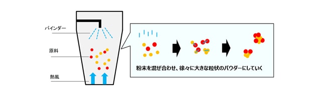 イラスト：造粒のイメージ・粉末を混ぜ合わせ、徐々に大きな粒状のパウダーにしていく