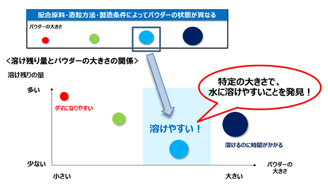 イラスト：造粒のイメージ②・配合原料、製造方法、製造条件によってパウダーの状態や大きさが異なる。特定の大きさのパウダーが水に溶けやすいことを発見！